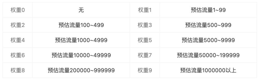 每天都在做優(yōu)化，你對SEO優(yōu)化權(quán)重的錯誤認知你知道嗎？